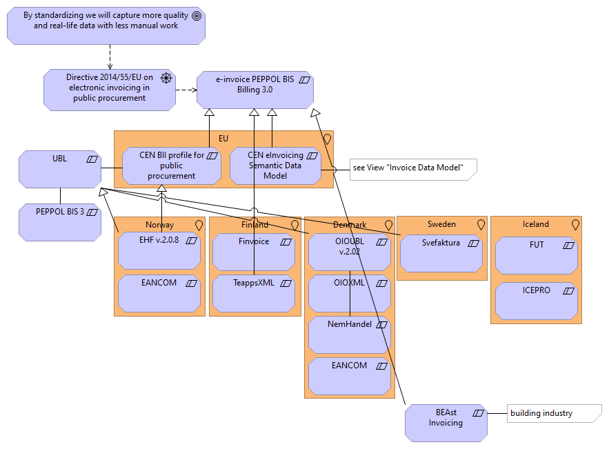 Invocing requirements and standards