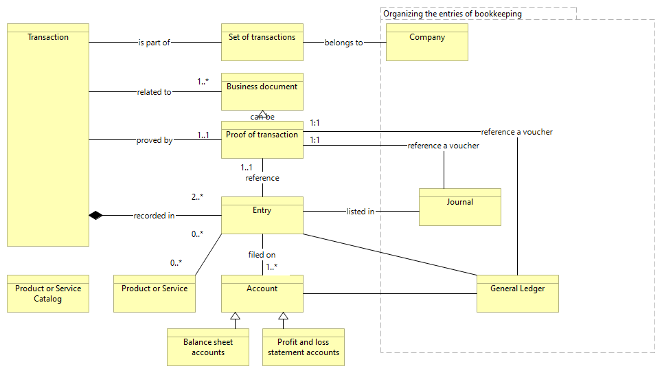 Information model