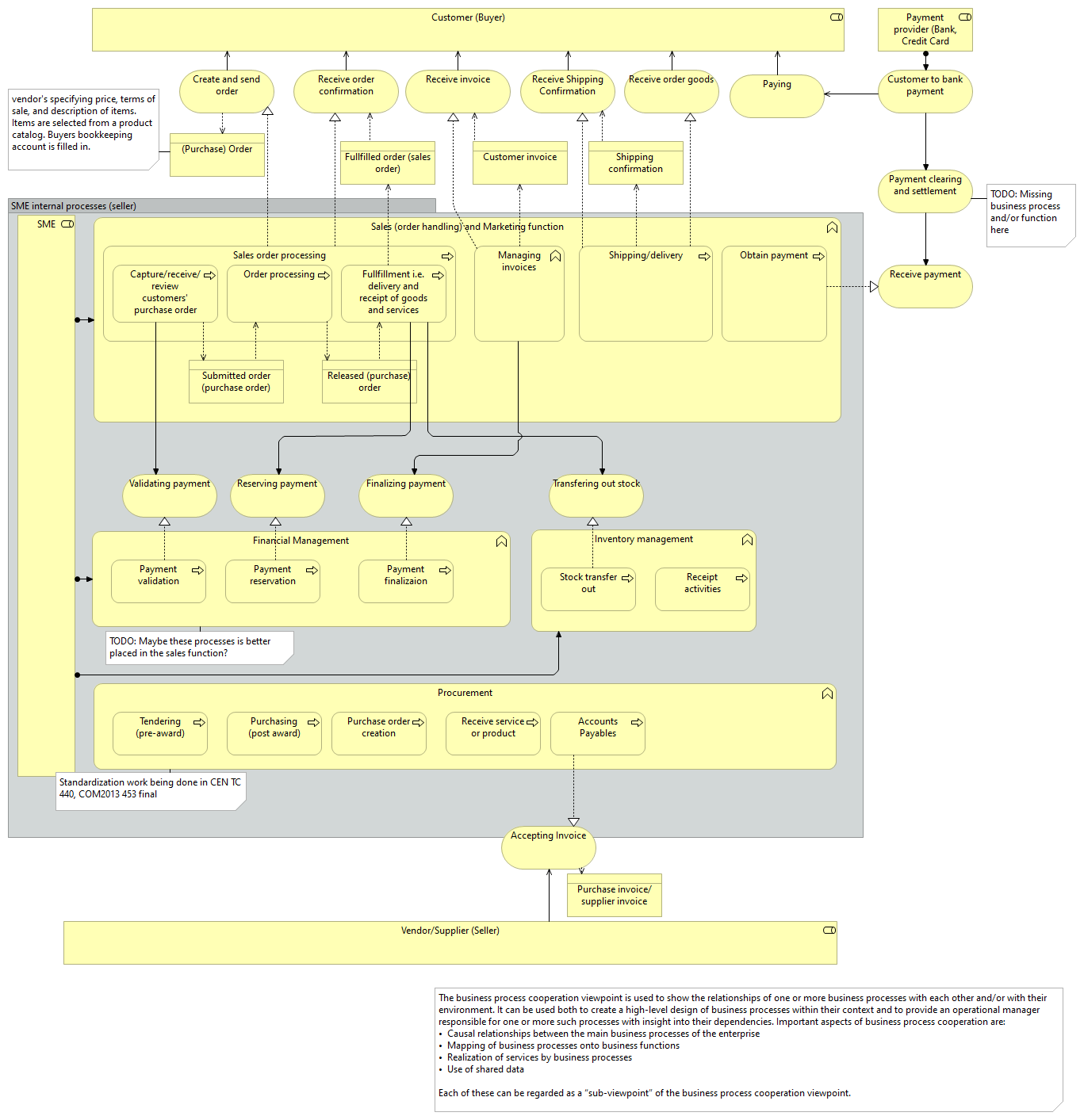 Business Process Co-operation