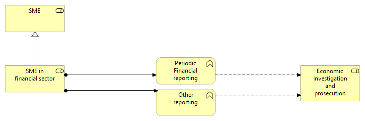 Economic Investigation and prosecution Reporting