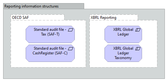 Accounts Reporting information structures