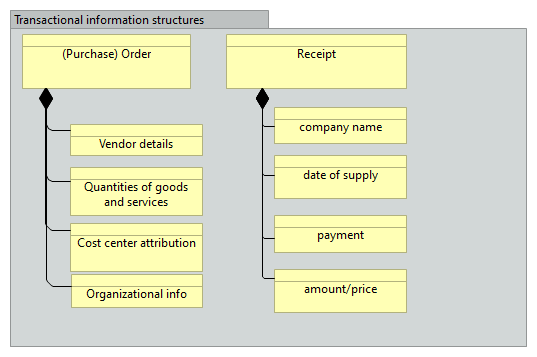 Business document standards information structures