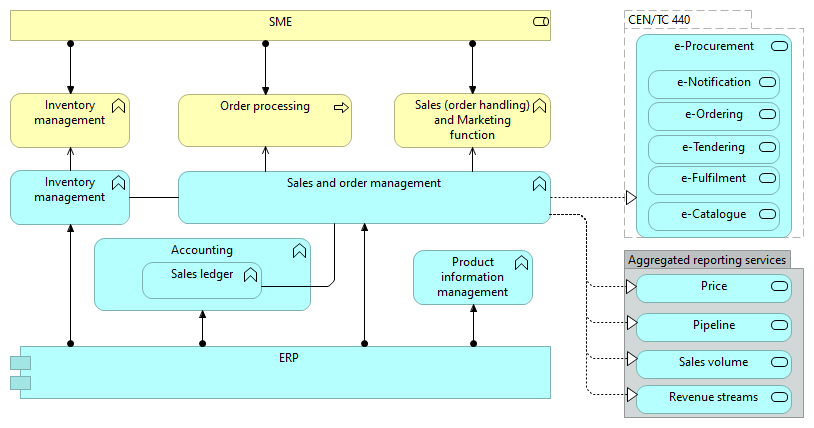 Sales, Order, Inventory management