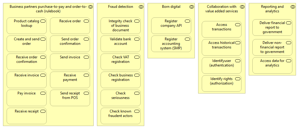 Business processes