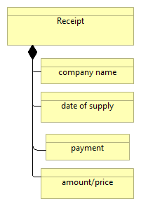 Purchase order data model