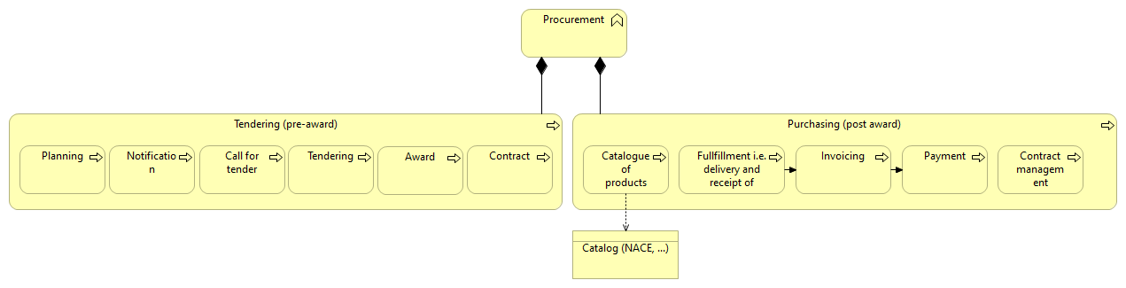 Business Process (Procurement)