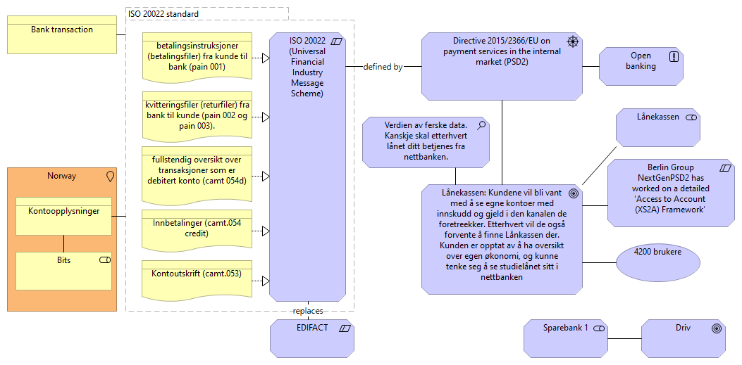 Bank transactions requirements and standards