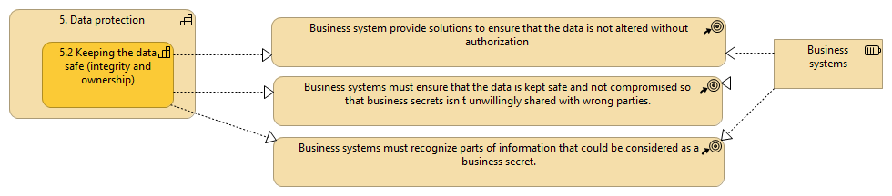 Capability 4.2 - Keeping the data safe