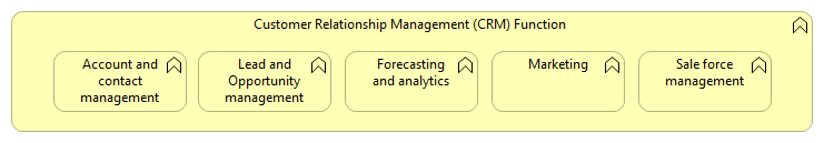 Customer relationship managment