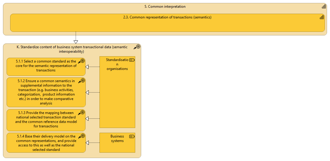 Capability 5.1 - Common representation