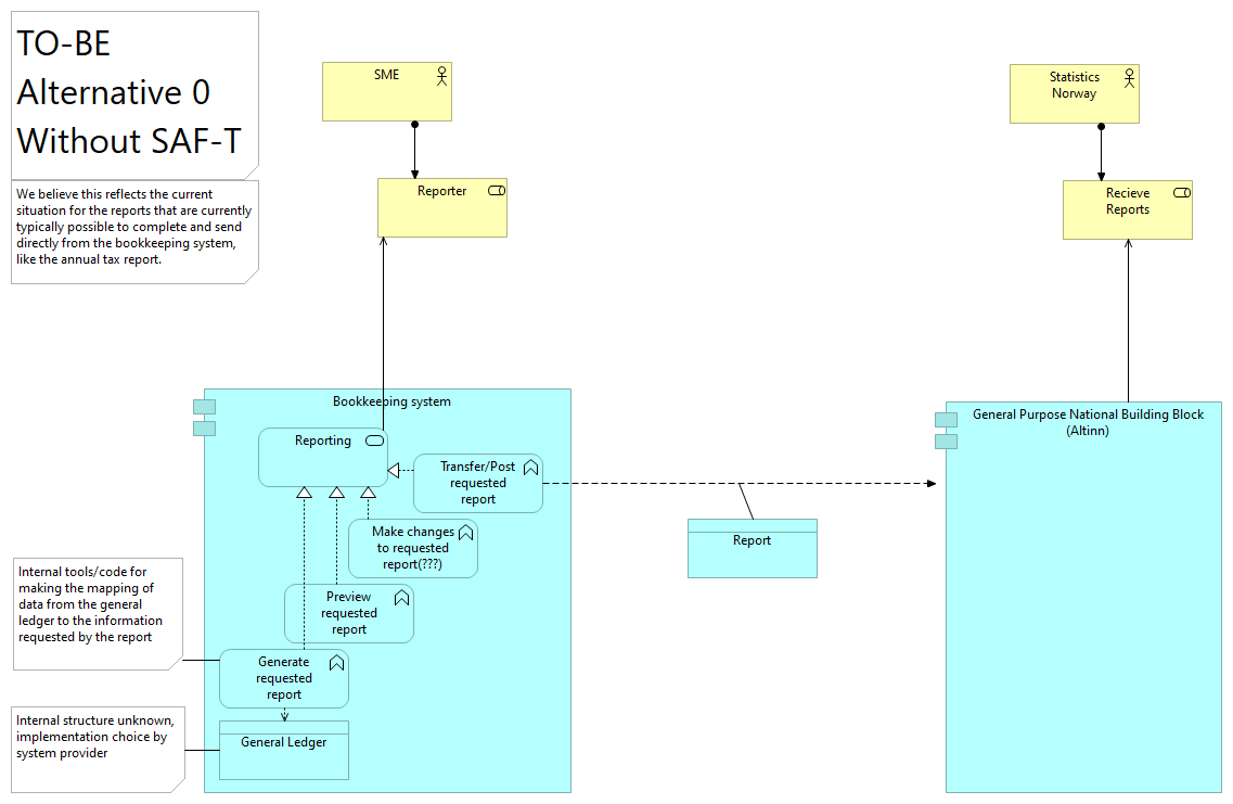 Solution Architecture Norway Statistical Surveys TO-BE without SAF-T