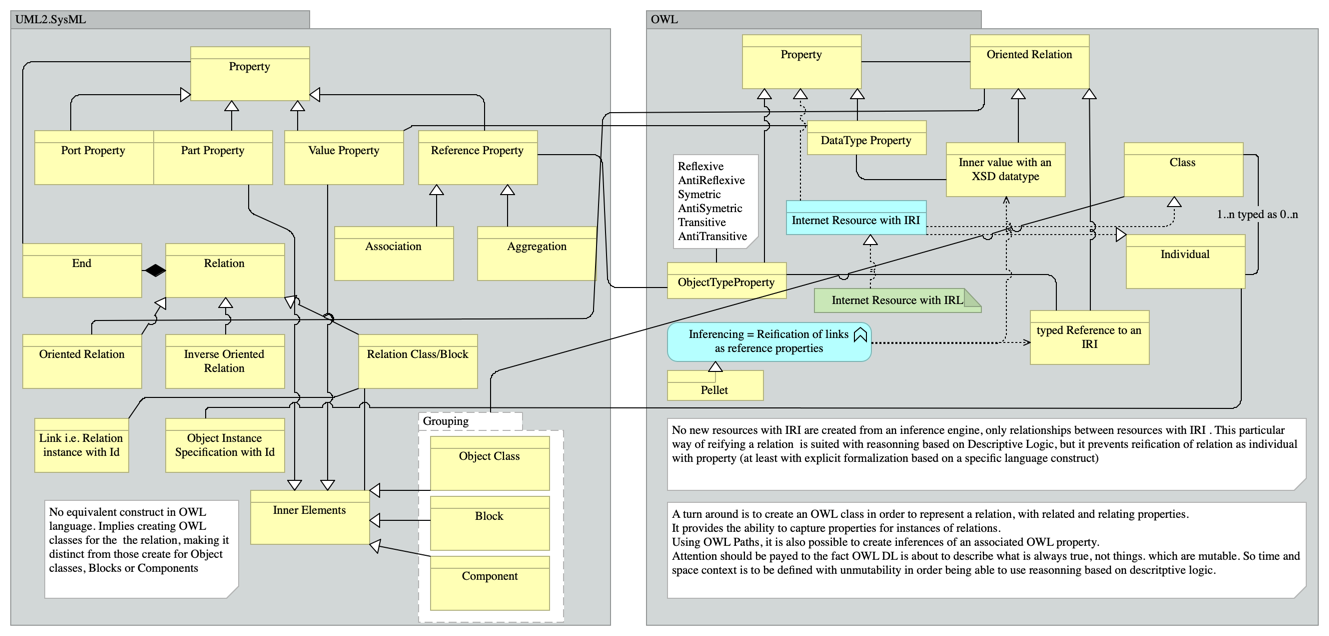 Underlying paradigms of OWL and SysML