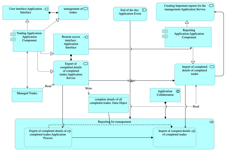 Option 3 - collaboration process oriented