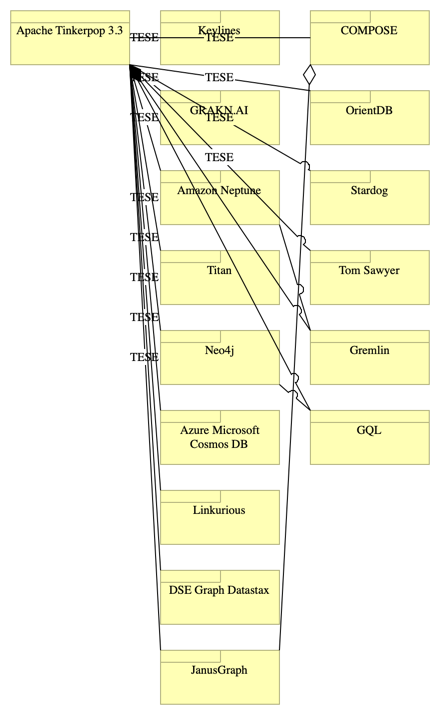 Generated View for Apache Tinkerpop 3.3