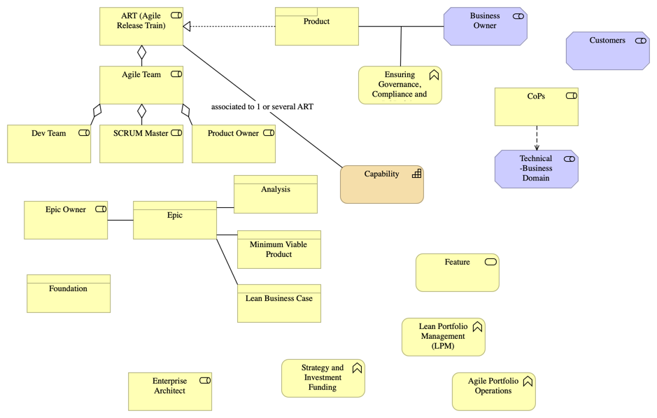 Safe Business Concepts and how it is realized by solutions