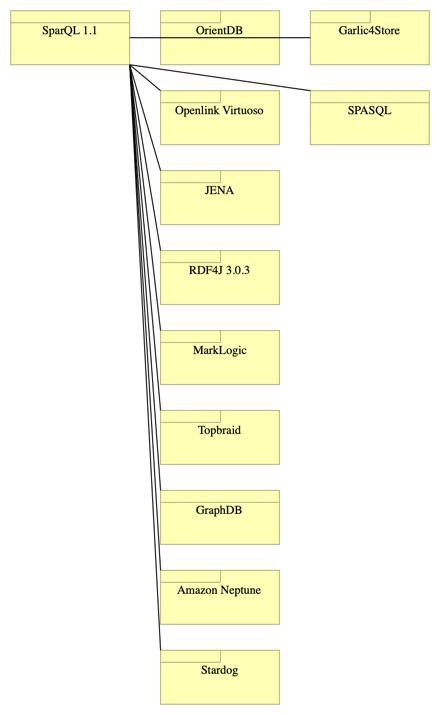 Generated View for SparQL 1.1