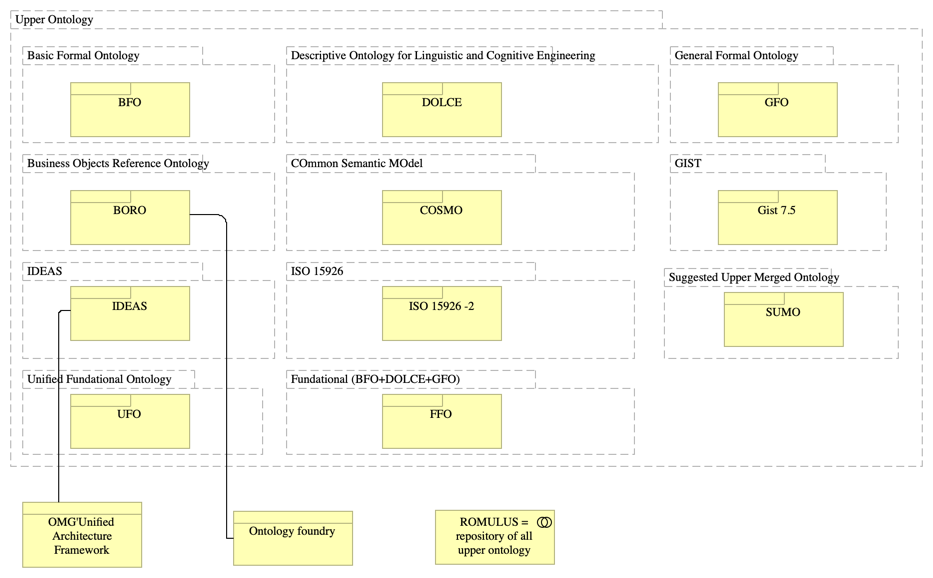 Upper Ontologies