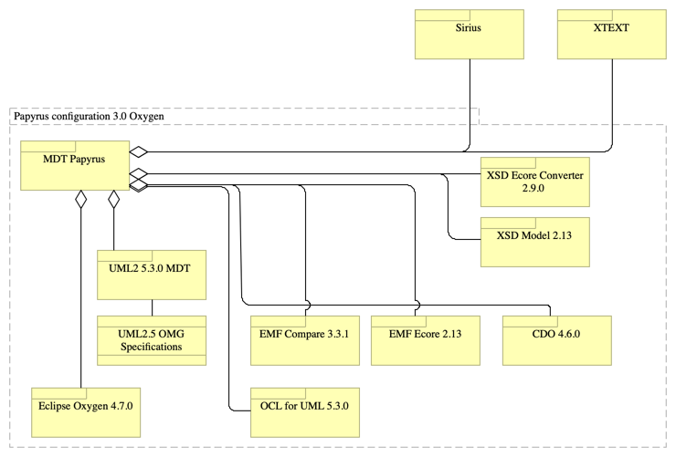 UML2 Eclipse