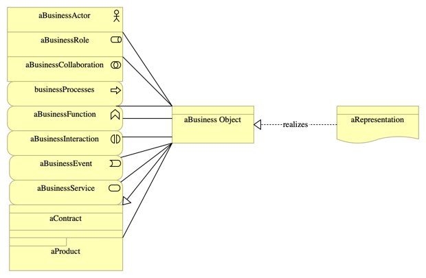 JSON with the data exchange context - 001