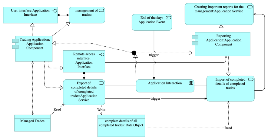 Option 2 - application interaction oriented