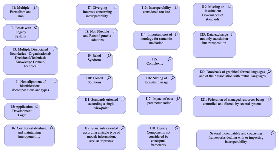 PLM Interoperability Assessment