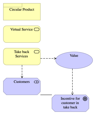 value propositions