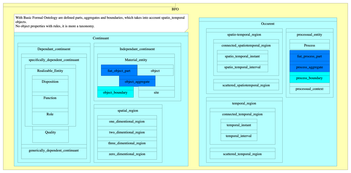 Whole-Part definitions for Basic Formal Ontology