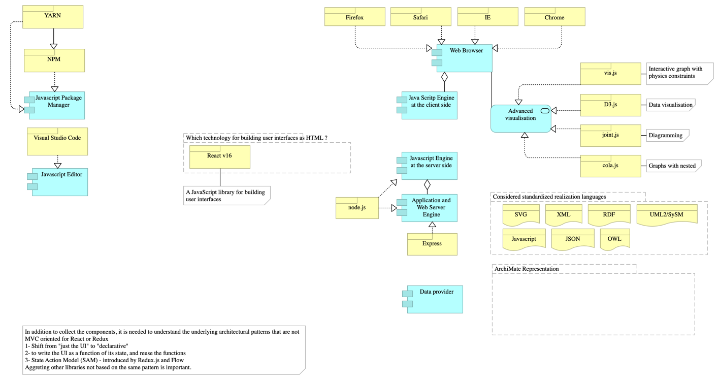 Selection of COTS for full coverage of a javascript platforms for visual enteprise modeling 2019