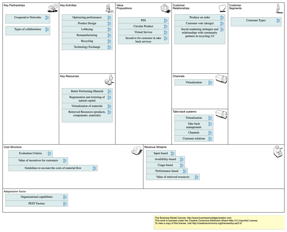 Circular Business Model Canvas