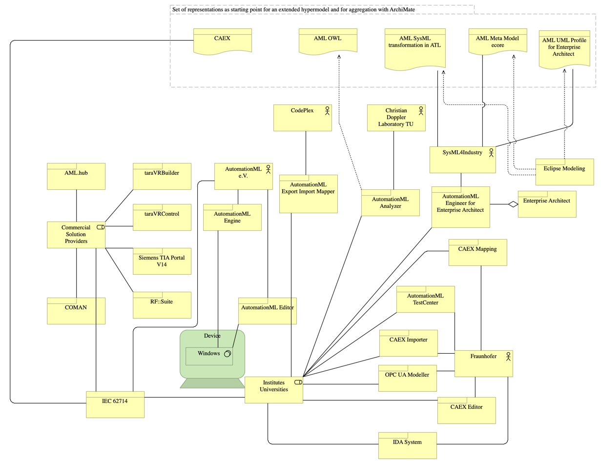 AutomationML