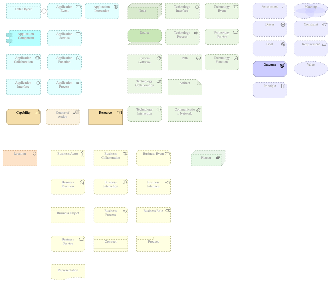 ArchiMate Modeling Constructs