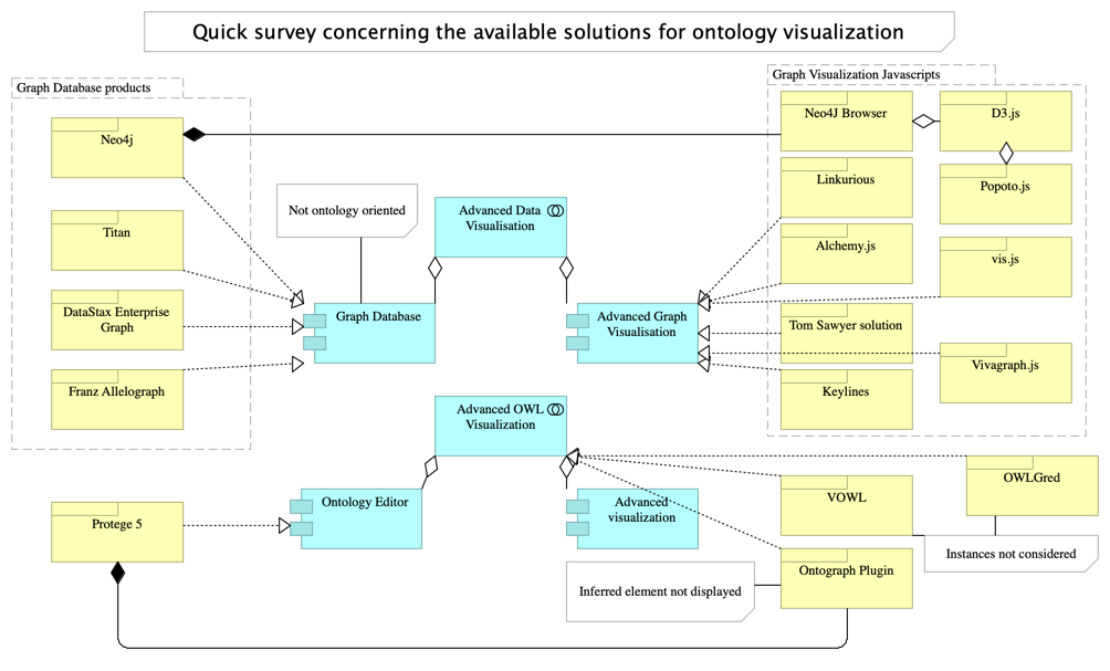 Graph Databases and Advanced Visualisation