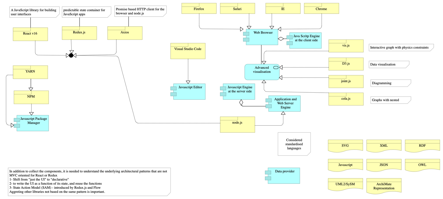 Selection of COTS for full coverage of a javascript platforms for visual enteprise modeling 2017