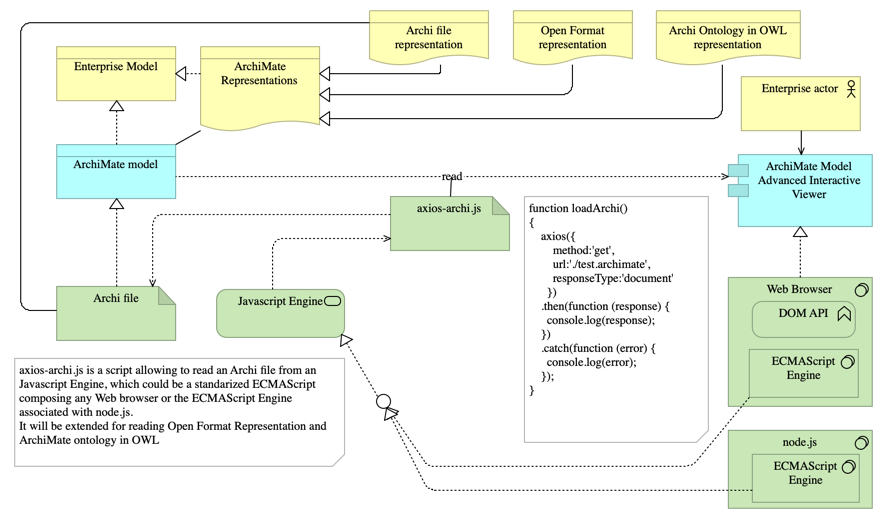 Accessing ArchiMate Models