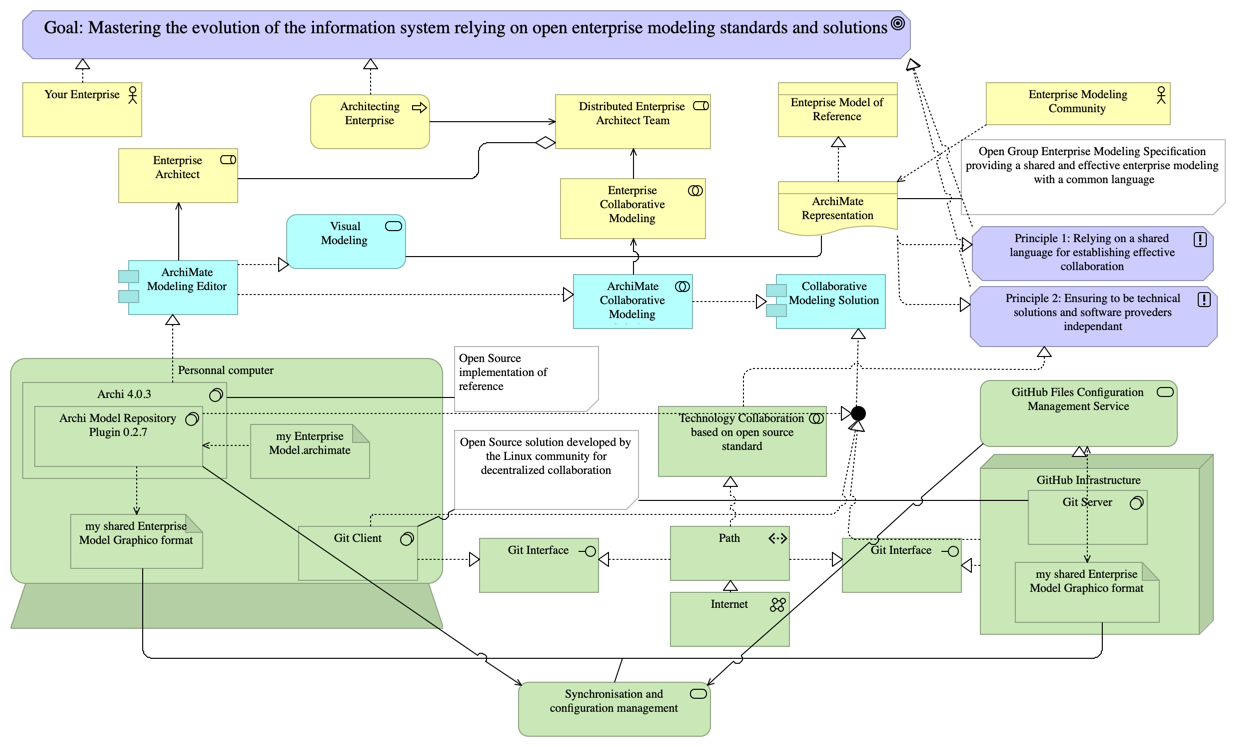 Architecture underlying usage of Graphico