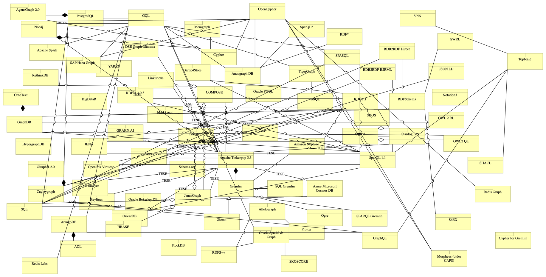 Software Products and languages