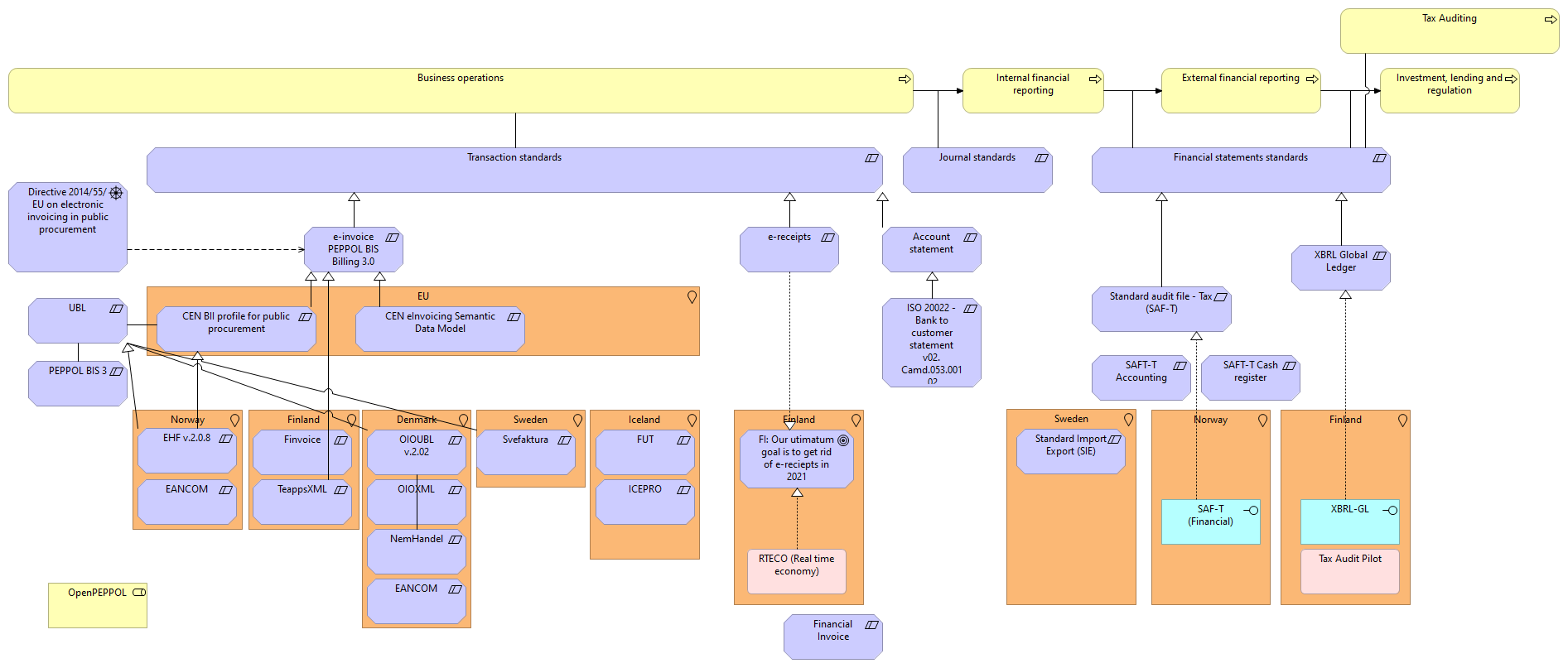 Business Process Reporting