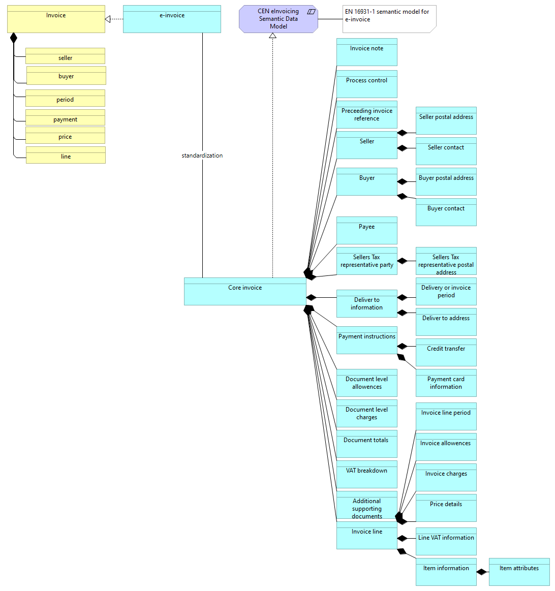 Invoice data model