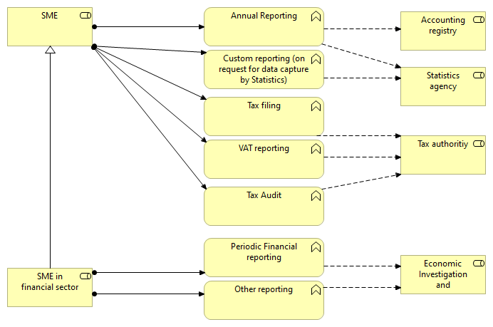 All B2G processes