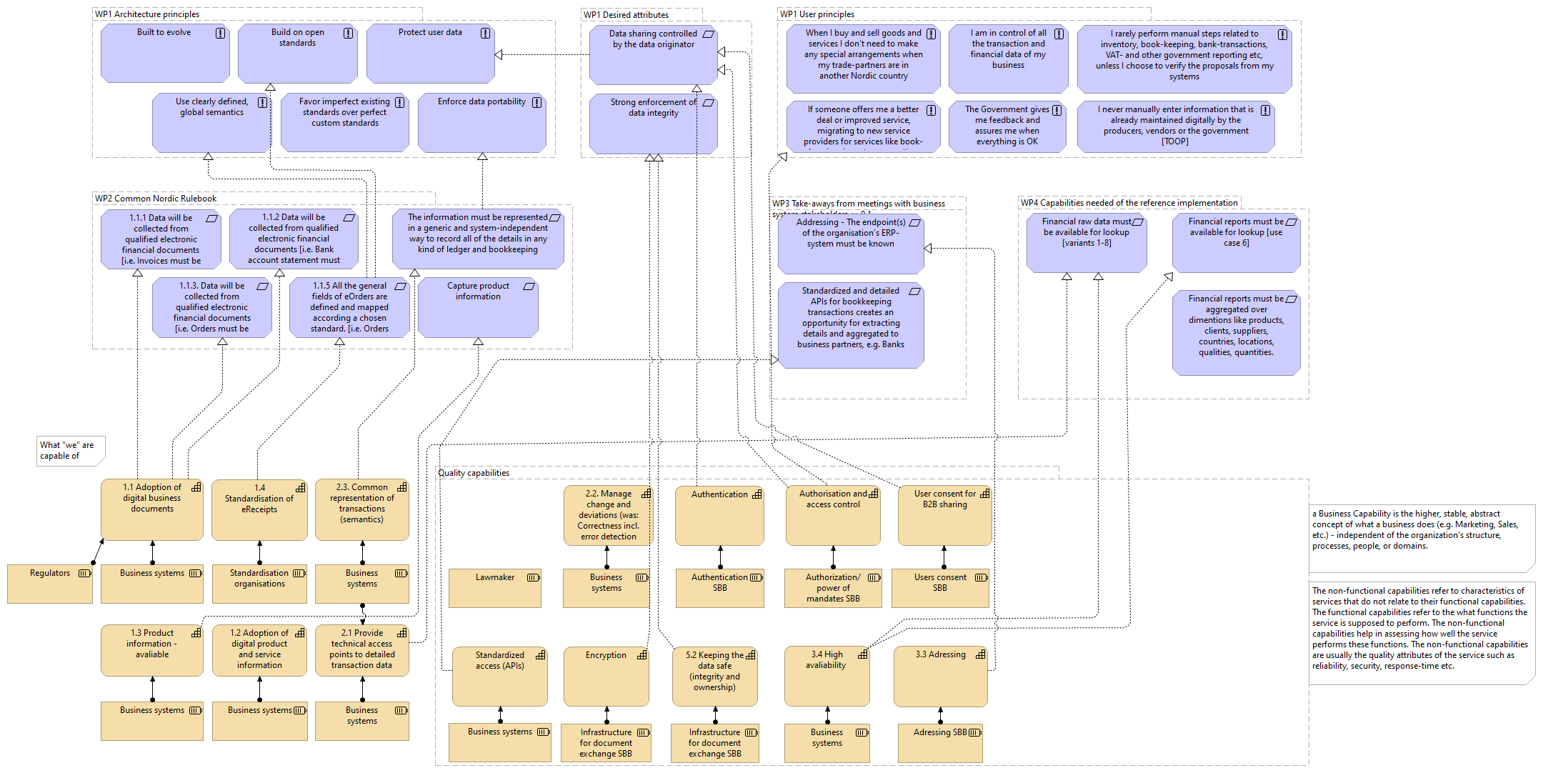 Capabilities requirement mapping