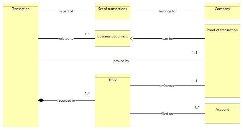 Information model overview