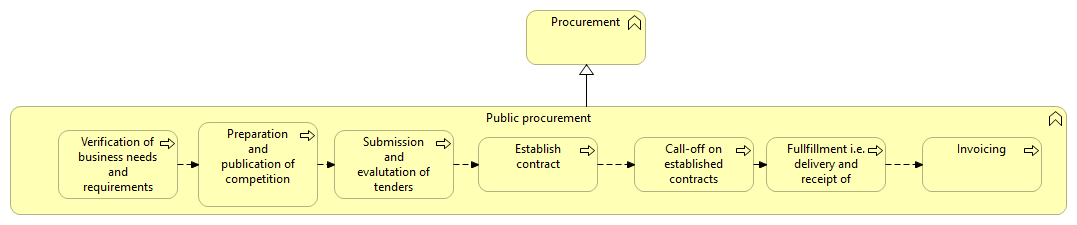 Public Procurement