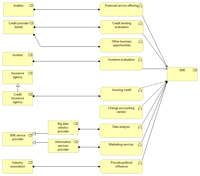 All B2B processes