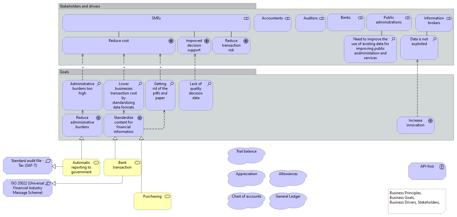 SmartGovernment Drivers and assessments