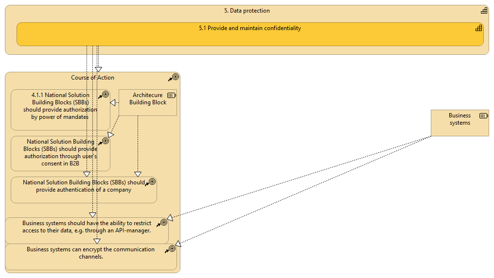 Capability 4.1 - Data access restrictions