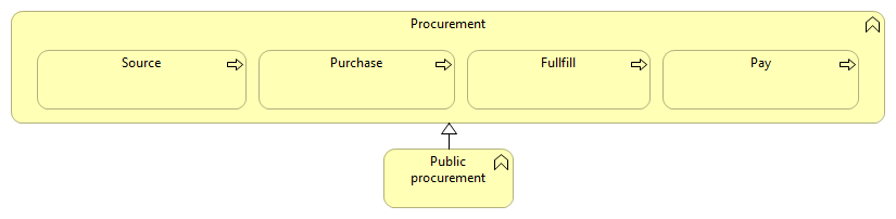 Procurement