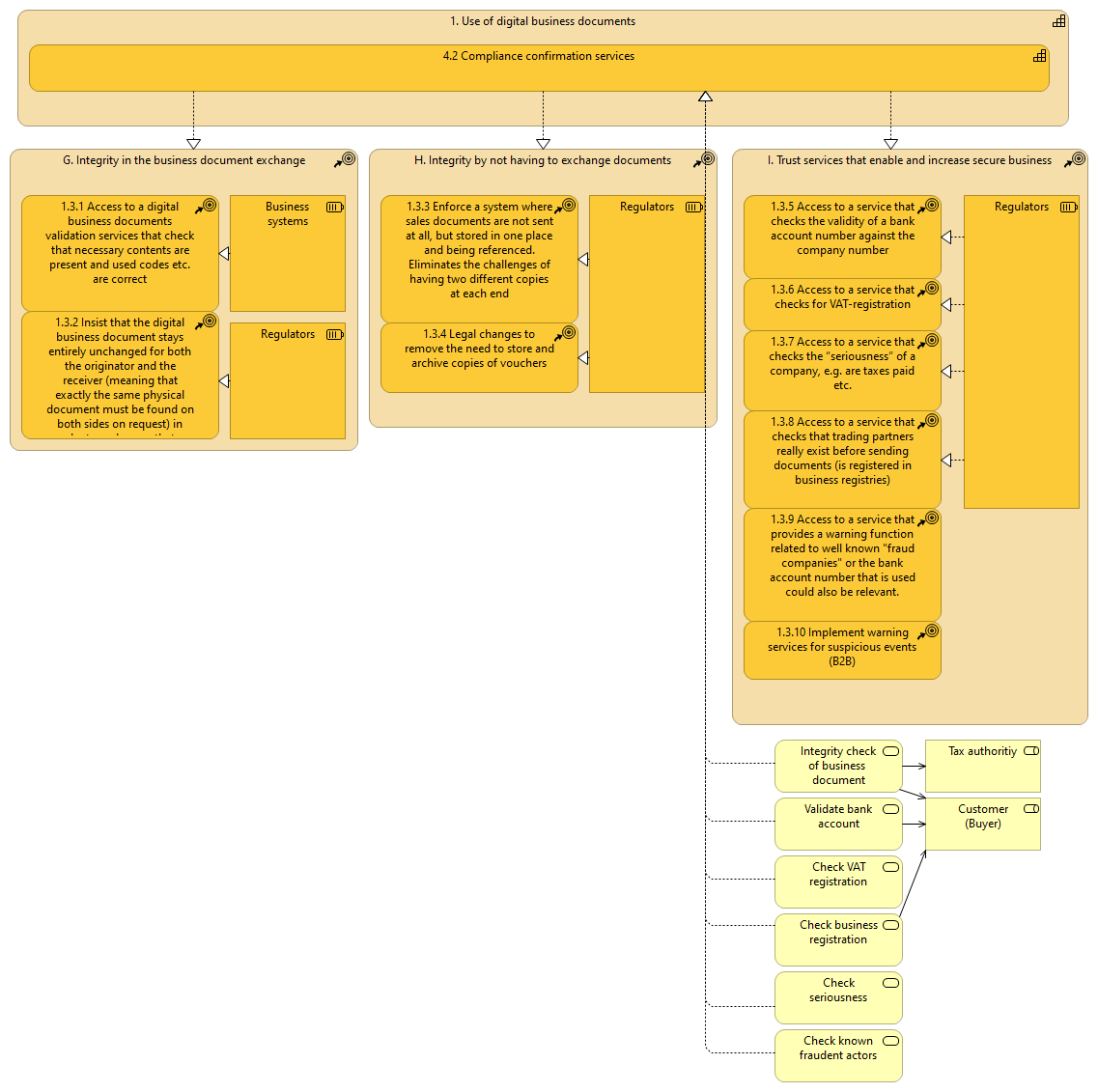 Capability 1.3 - Validity of data